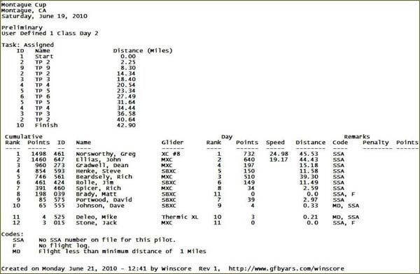 day2 scores