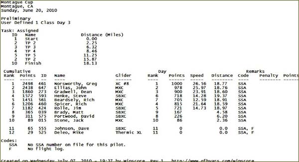 day 3 scores