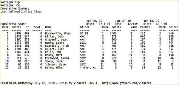 3 day scores